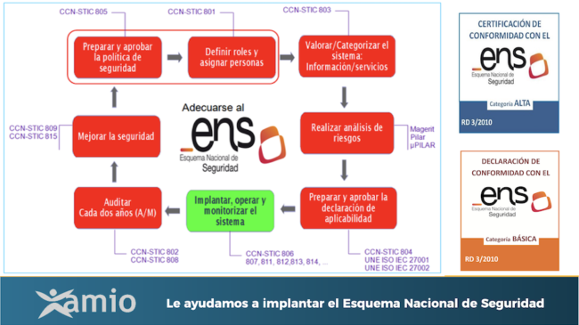 implantación esquema nacional seguridad, ens, amio, amio ingenieros, santander, cantabria, asturias, gijón, oviedo, burgos, palencia, valladolid, pais vasco importancia_de_proteger_la_informacion_sgsi_iso27001_ENS
