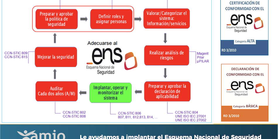 implantación esquema nacional seguridad, ens, amio, amio ingenieros, santander, cantabria, asturias, gijón, oviedo, burgos, palencia, valladolid, pais vasco importancia_de_proteger_la_informacion_sgsi_iso27001_ENS